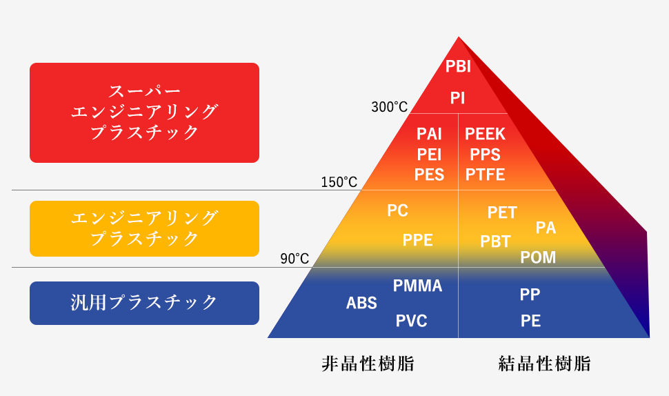 プラスチック使用温度領域